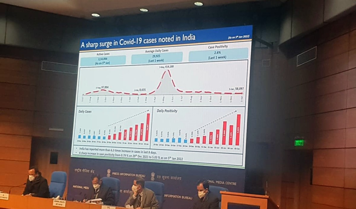 भारत में ओमीक्रोन से पहली मौत कोविड के मामलों में बेतहाशा वृद्धि : केंद्र