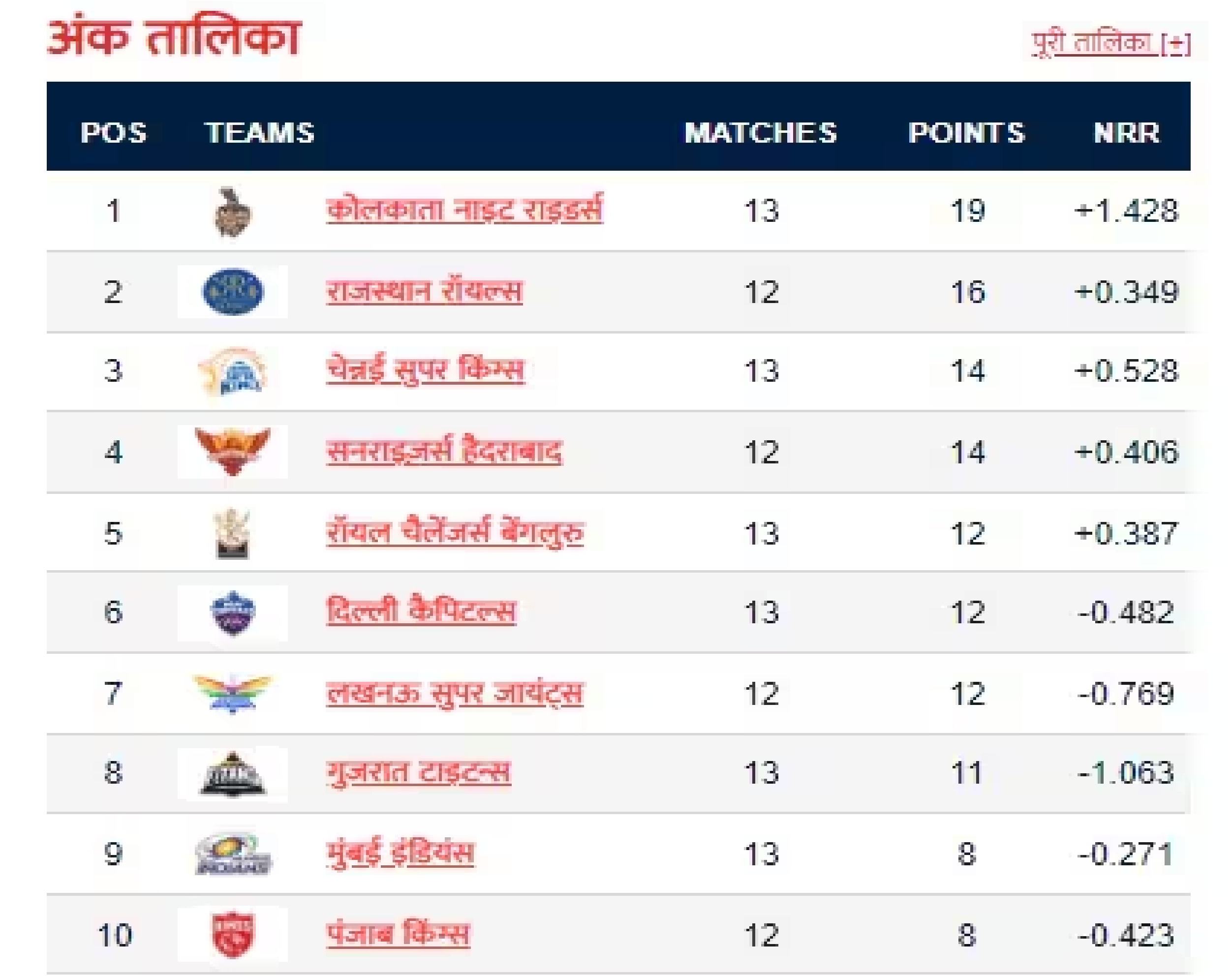 IPL 2024: आईपीएल 2024 प्लेऑफ के लिए 6 टीमों में जंग, MI-GT-PBKS बाहर, चौथी टीम का आज खेल होगा खत्म