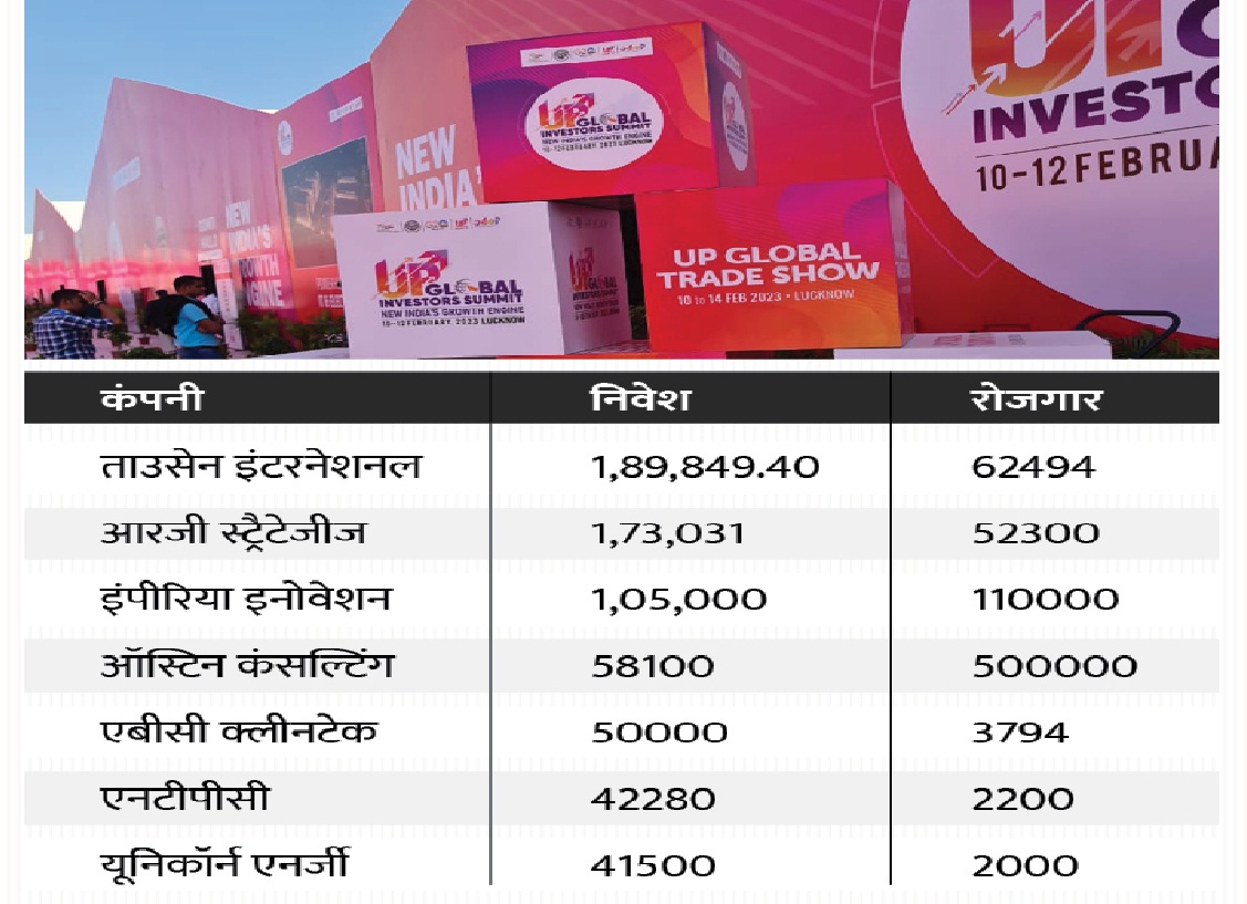 यूपी के बजट से 5 गुना ज्यादा निवेश प्रस्ताव, समिट में पहले दिन 33 लाख करोड़ के 18,643 MOU साइन हुए, आज गडकरी आएंगे